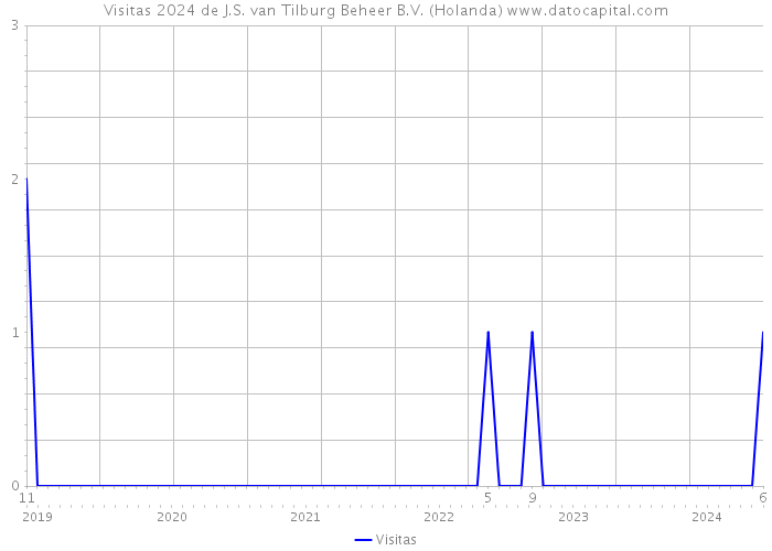 Visitas 2024 de J.S. van Tilburg Beheer B.V. (Holanda) 