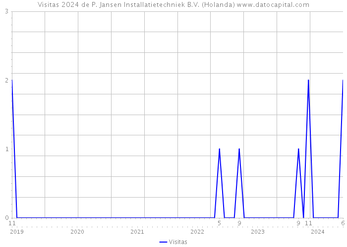 Visitas 2024 de P. Jansen Installatietechniek B.V. (Holanda) 