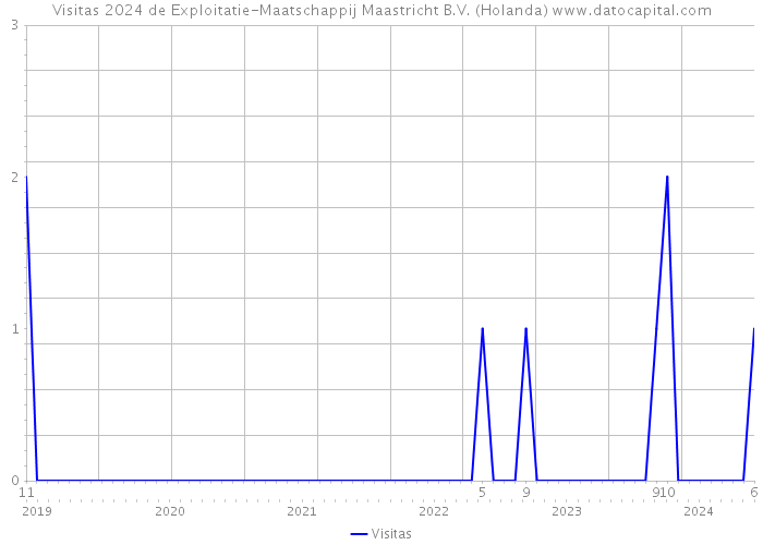 Visitas 2024 de Exploitatie-Maatschappij Maastricht B.V. (Holanda) 