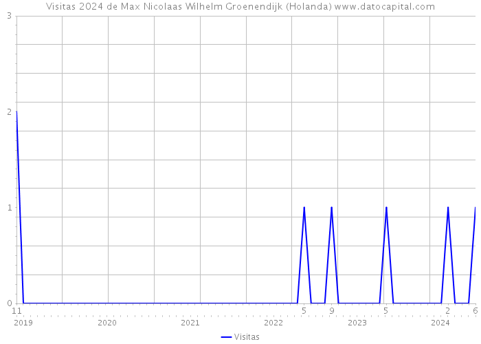 Visitas 2024 de Max Nicolaas Wilhelm Groenendijk (Holanda) 