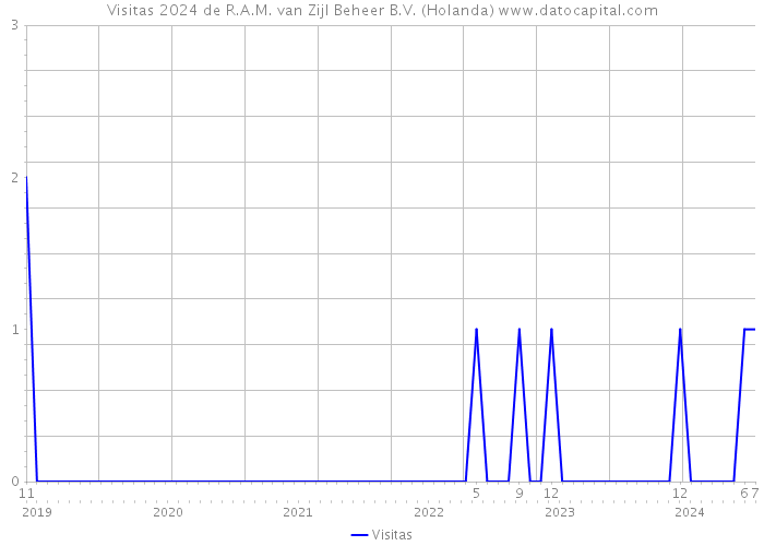 Visitas 2024 de R.A.M. van Zijl Beheer B.V. (Holanda) 