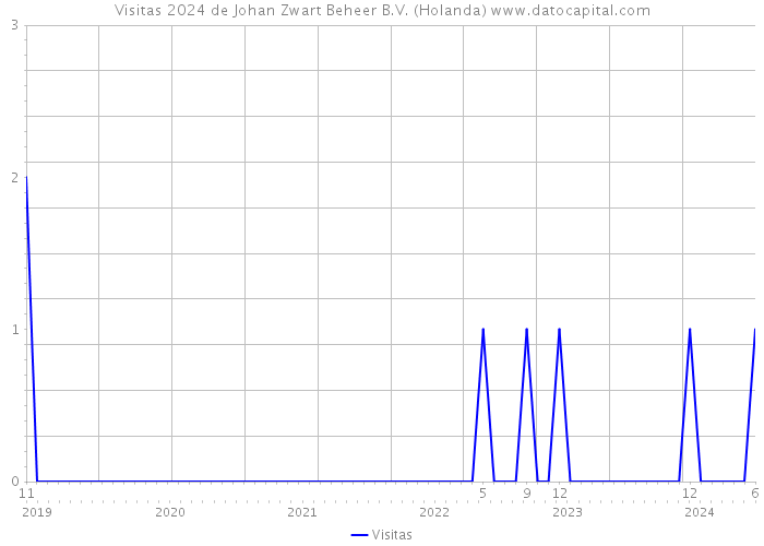 Visitas 2024 de Johan Zwart Beheer B.V. (Holanda) 