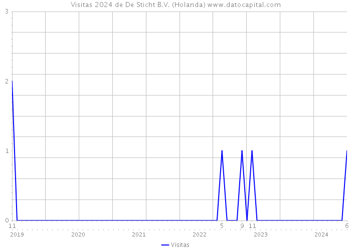 Visitas 2024 de De Sticht B.V. (Holanda) 