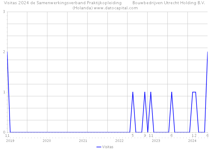 Visitas 2024 de Samenwerkingsverband Praktijkopleiding Bouwbedrijven Utrecht Holding B.V. (Holanda) 