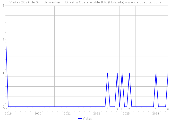 Visitas 2024 de Schilderwerken J. Dijkstra Oosterwolde B.V. (Holanda) 