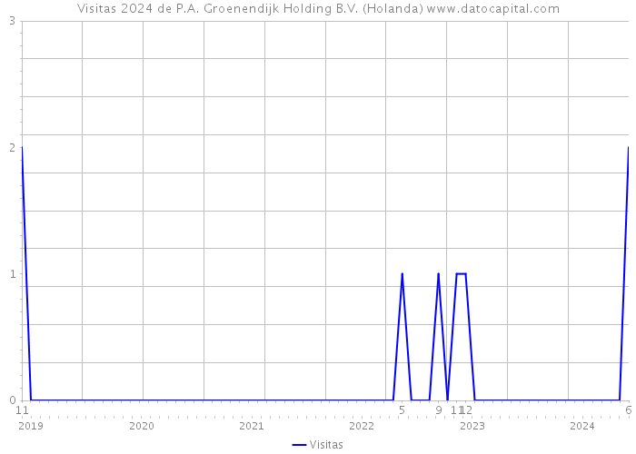 Visitas 2024 de P.A. Groenendijk Holding B.V. (Holanda) 