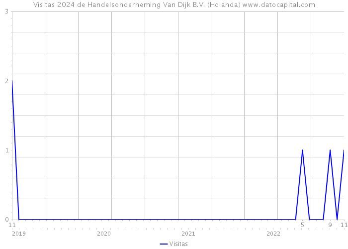 Visitas 2024 de Handelsonderneming Van Dijk B.V. (Holanda) 