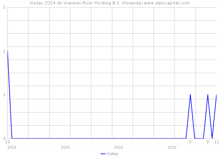 Visitas 2024 de Vranken River Holding B.V. (Holanda) 