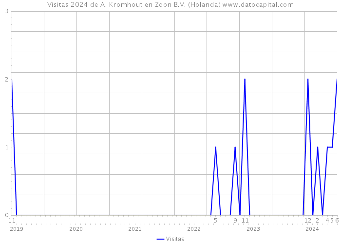 Visitas 2024 de A. Kromhout en Zoon B.V. (Holanda) 