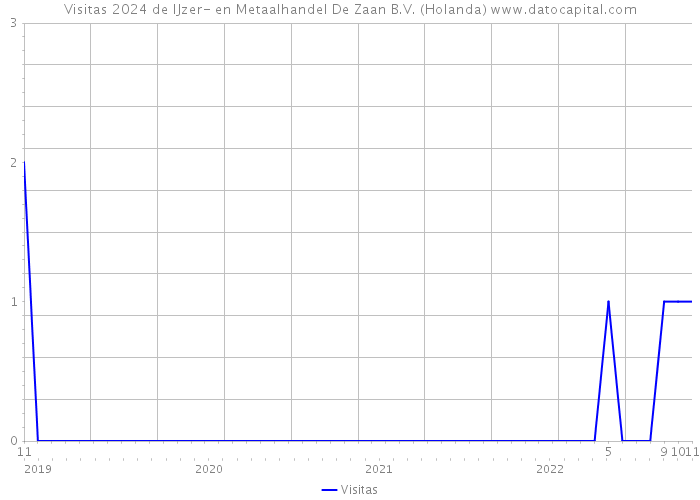Visitas 2024 de IJzer- en Metaalhandel De Zaan B.V. (Holanda) 