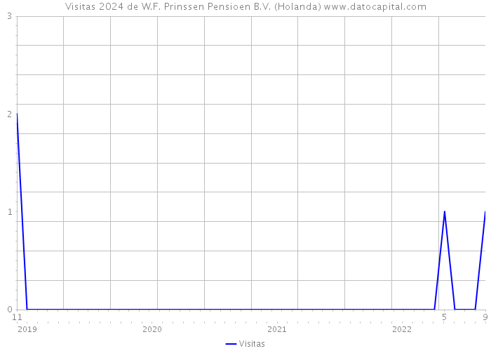 Visitas 2024 de W.F. Prinssen Pensioen B.V. (Holanda) 