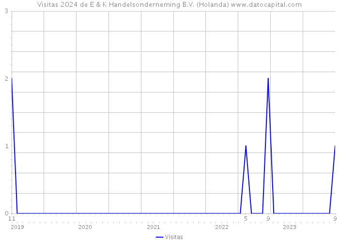 Visitas 2024 de E & K Handelsonderneming B.V. (Holanda) 