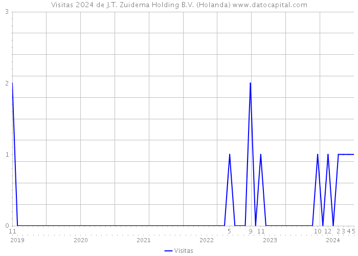 Visitas 2024 de J.T. Zuidema Holding B.V. (Holanda) 