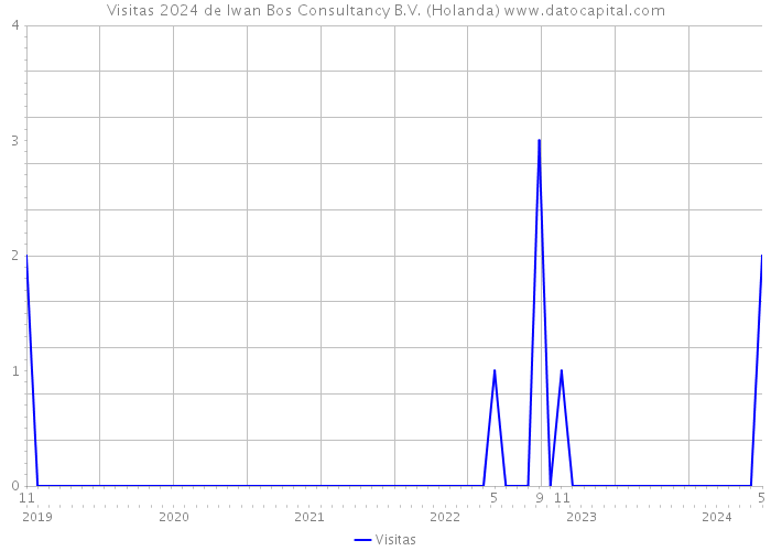 Visitas 2024 de Iwan Bos Consultancy B.V. (Holanda) 