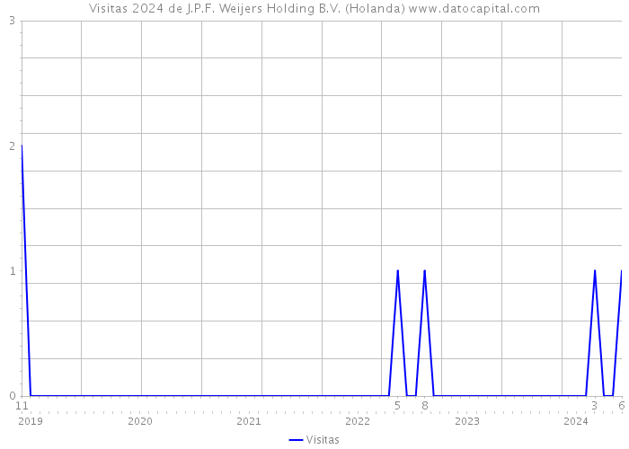 Visitas 2024 de J.P.F. Weijers Holding B.V. (Holanda) 