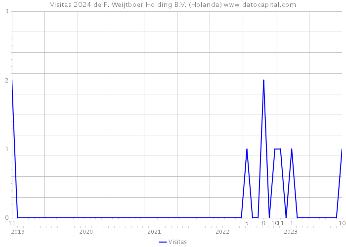 Visitas 2024 de F. Weijtboer Holding B.V. (Holanda) 