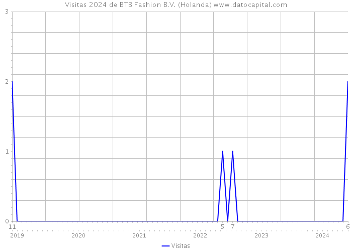 Visitas 2024 de BTB Fashion B.V. (Holanda) 