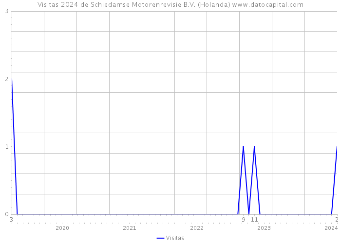 Visitas 2024 de Schiedamse Motorenrevisie B.V. (Holanda) 