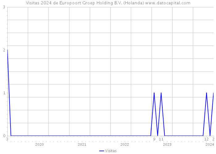 Visitas 2024 de Europoort Groep Holding B.V. (Holanda) 