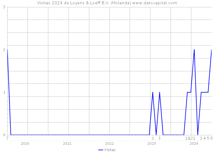 Visitas 2024 de Loyens & Loeff B.V. (Holanda) 
