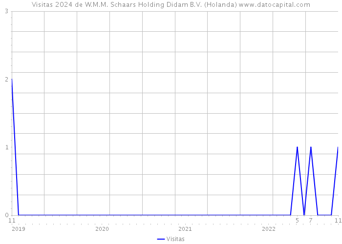 Visitas 2024 de W.M.M. Schaars Holding Didam B.V. (Holanda) 