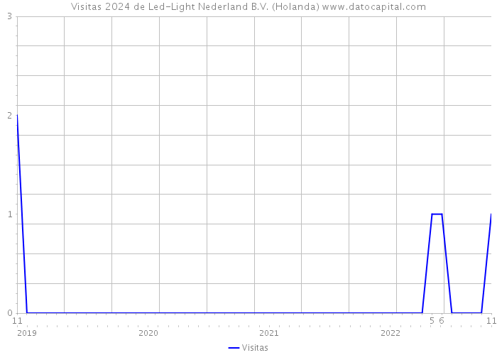 Visitas 2024 de Led-Light Nederland B.V. (Holanda) 