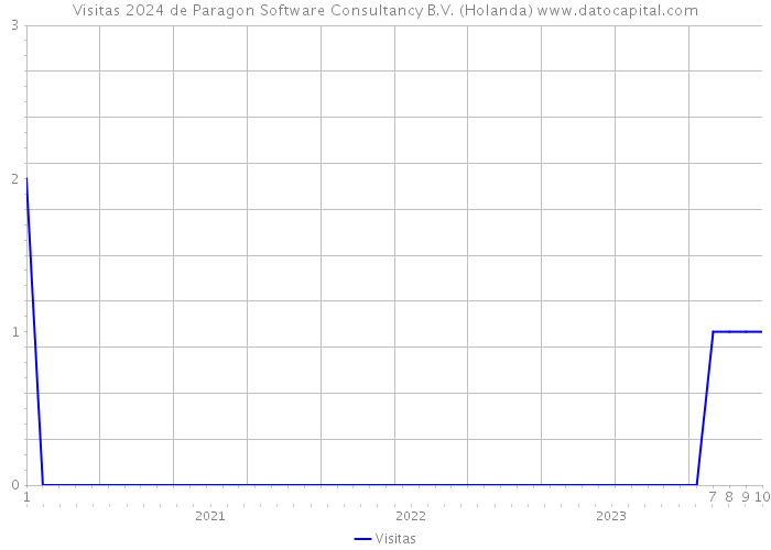 Visitas 2024 de Paragon Software Consultancy B.V. (Holanda) 