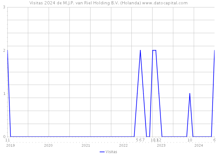 Visitas 2024 de M.J.P. van Riel Holding B.V. (Holanda) 