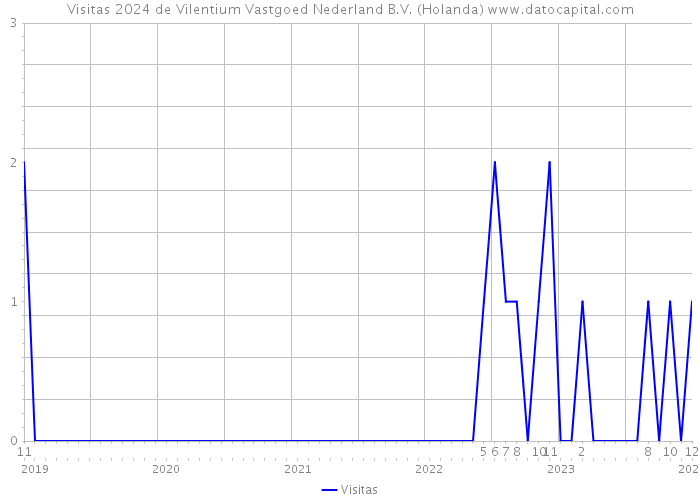 Visitas 2024 de Vilentium Vastgoed Nederland B.V. (Holanda) 