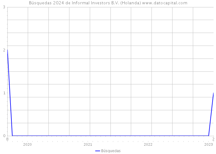 Búsquedas 2024 de Informal Investors B.V. (Holanda) 