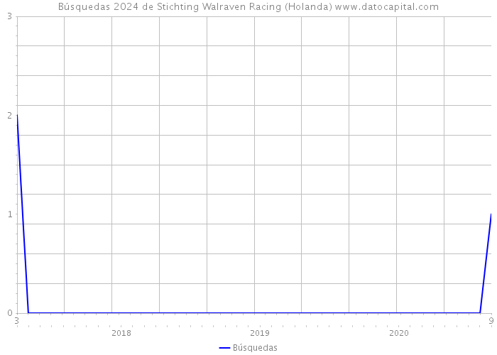 Búsquedas 2024 de Stichting Walraven Racing (Holanda) 