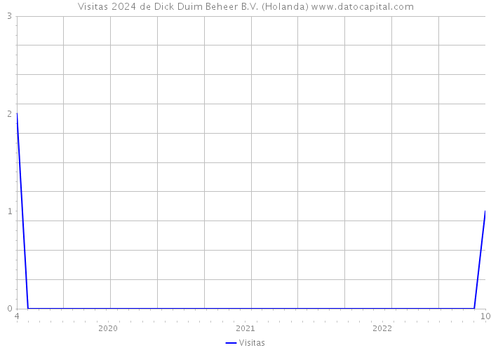 Visitas 2024 de Dick Duim Beheer B.V. (Holanda) 