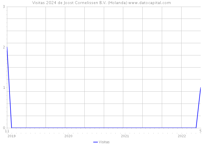 Visitas 2024 de Joost Cornelissen B.V. (Holanda) 