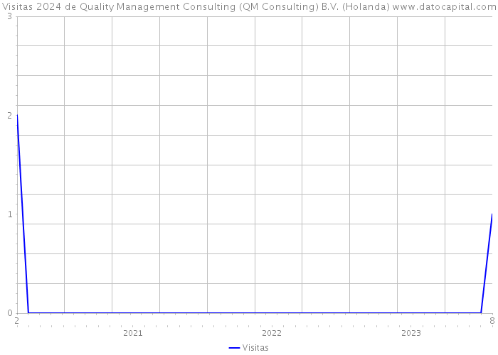 Visitas 2024 de Quality Management Consulting (QM Consulting) B.V. (Holanda) 