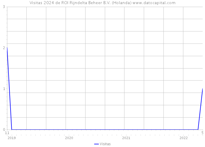 Visitas 2024 de ROI Rijndelta Beheer B.V. (Holanda) 