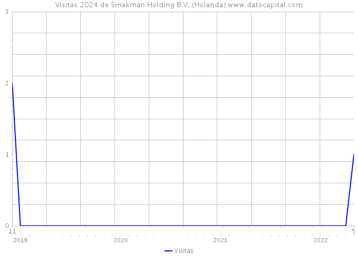 Visitas 2024 de Smakman Holding B.V. (Holanda) 