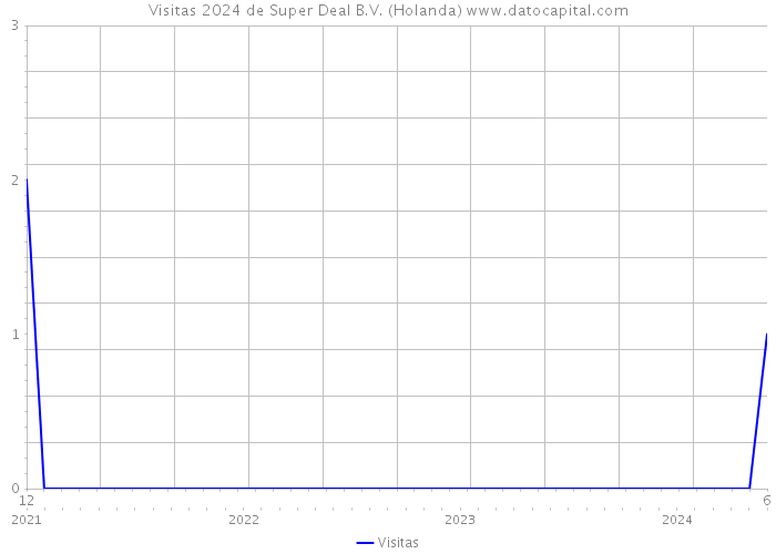 Visitas 2024 de Super Deal B.V. (Holanda) 