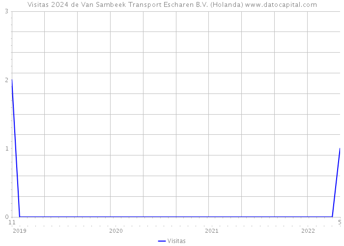 Visitas 2024 de Van Sambeek Transport Escharen B.V. (Holanda) 