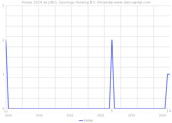Visitas 2024 de J.W.G. Geerlings Holding B.V. (Holanda) 