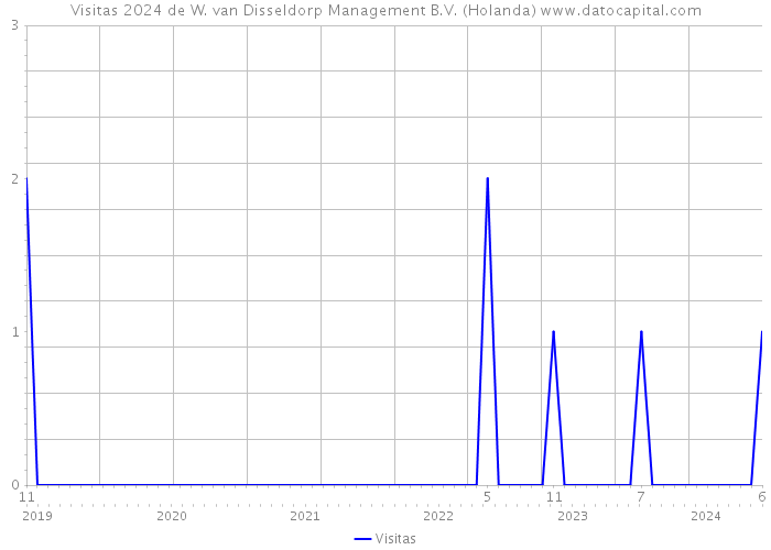 Visitas 2024 de W. van Disseldorp Management B.V. (Holanda) 