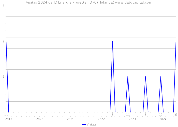 Visitas 2024 de JD Energie Projecten B.V. (Holanda) 