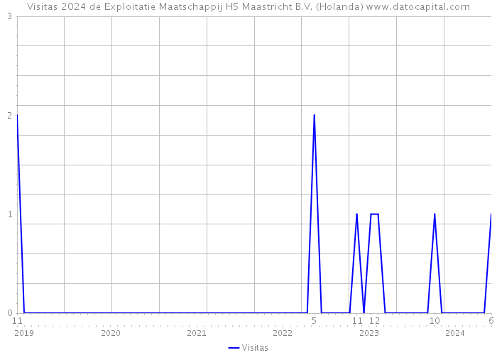 Visitas 2024 de Exploitatie Maatschappij H5 Maastricht B.V. (Holanda) 