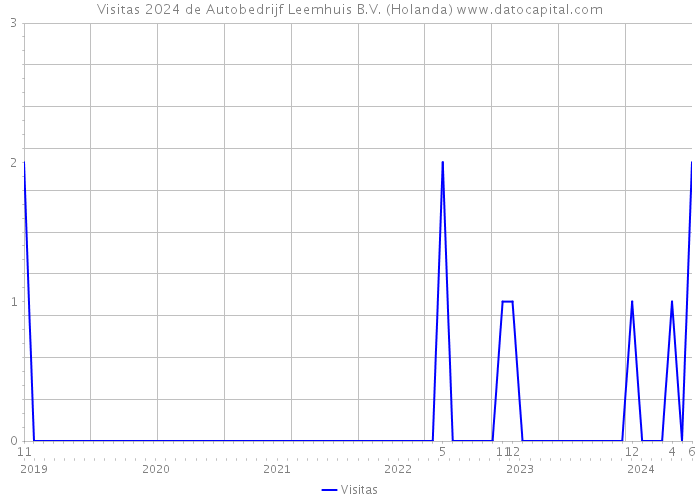 Visitas 2024 de Autobedrijf Leemhuis B.V. (Holanda) 