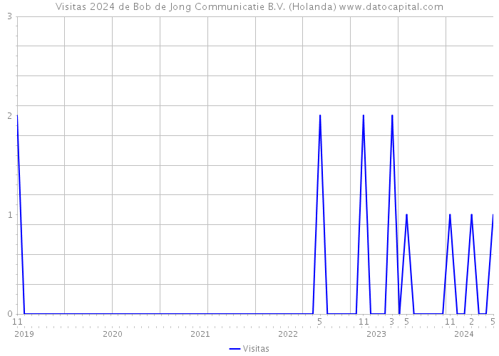 Visitas 2024 de Bob de Jong Communicatie B.V. (Holanda) 