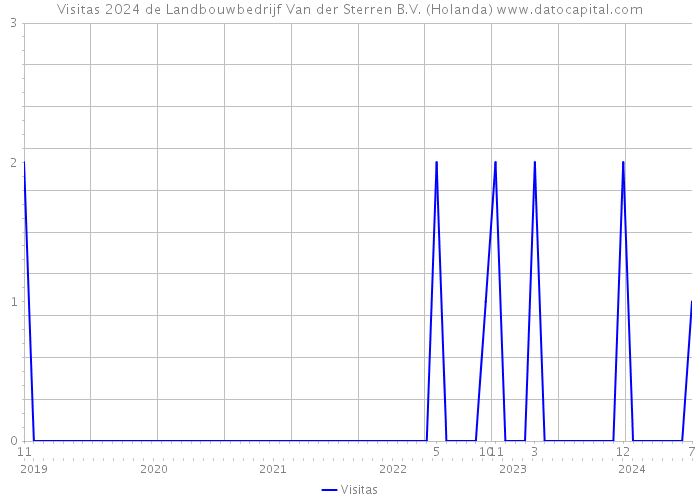 Visitas 2024 de Landbouwbedrijf Van der Sterren B.V. (Holanda) 