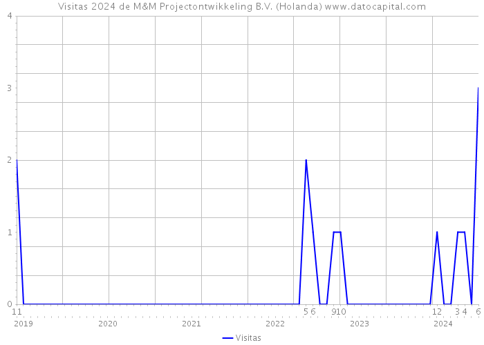 Visitas 2024 de M&M Projectontwikkeling B.V. (Holanda) 