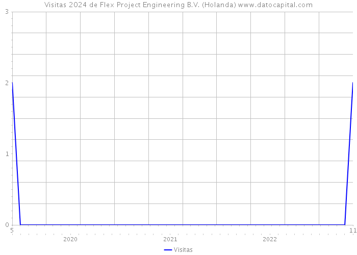 Visitas 2024 de Flex Project Engineering B.V. (Holanda) 