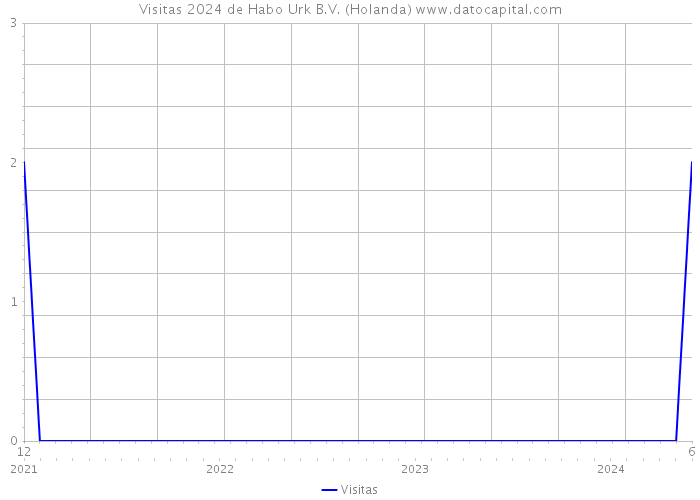 Visitas 2024 de Habo Urk B.V. (Holanda) 