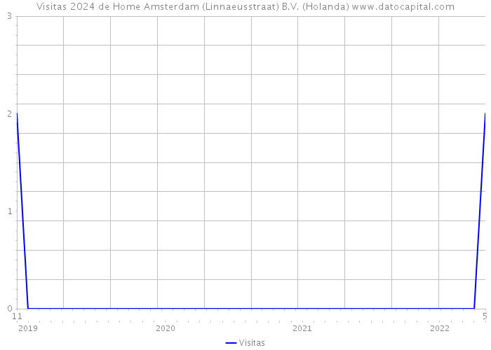 Visitas 2024 de Home Amsterdam (Linnaeusstraat) B.V. (Holanda) 