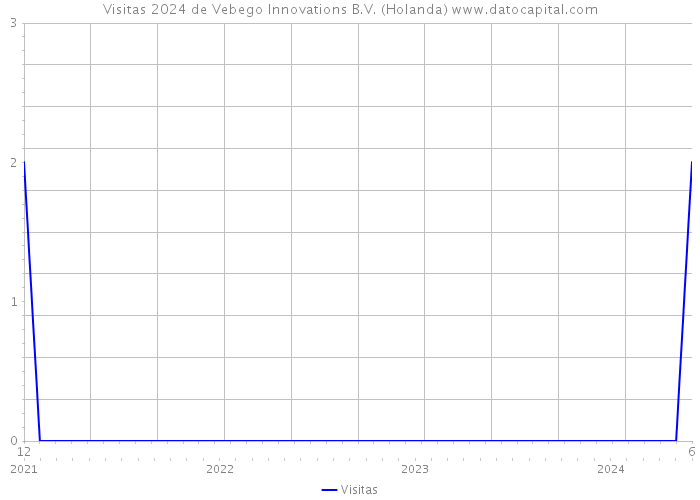 Visitas 2024 de Vebego Innovations B.V. (Holanda) 